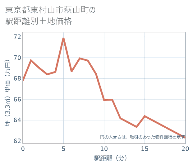 東京都東村山市萩山町の徒歩距離別の土地坪単価