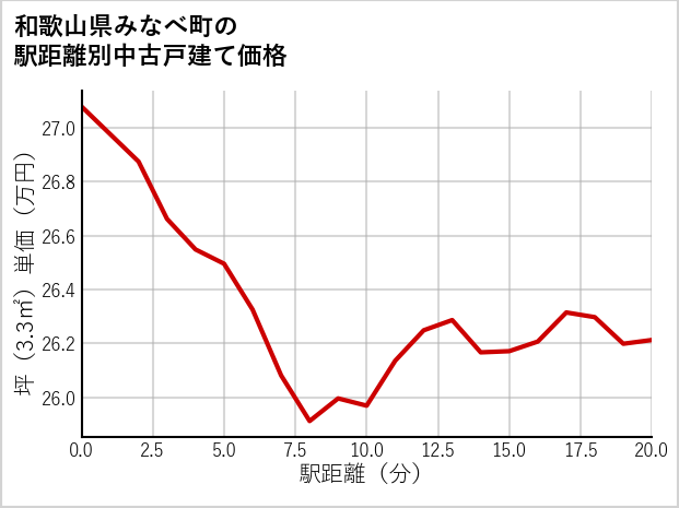 和歌山県みなべ町の徒歩距離別の中古戸建て坪単価