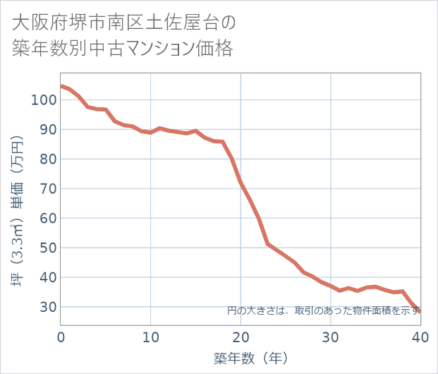 大阪府堺市南区土佐屋台の築年数別の中古マンション坪単価