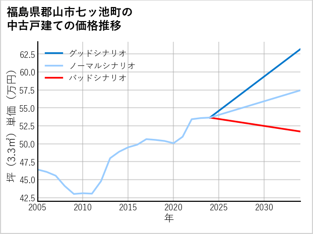 福島県郡山市七ッ池町の中古戸建て価格推移