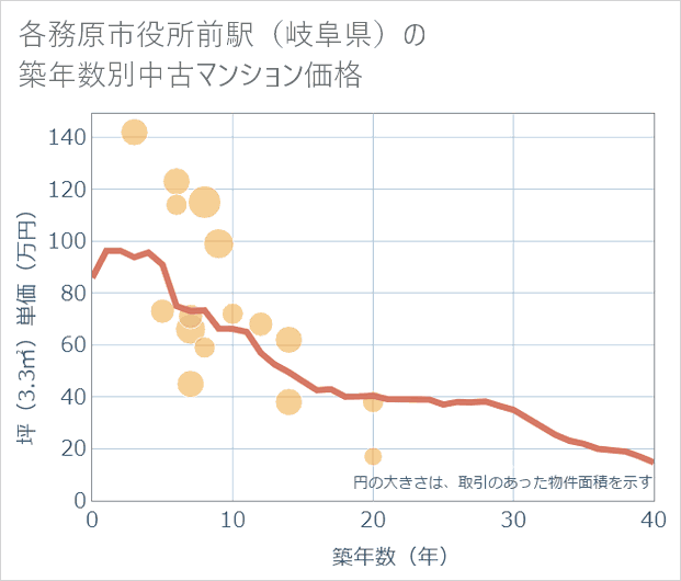 各務原市役所前駅(岐阜県)の築年数別の中古マンション坪単価