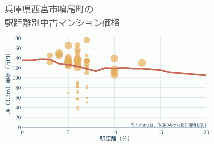 兵庫県西宮市鳴尾町の徒歩距離別の中古マンション坪単価