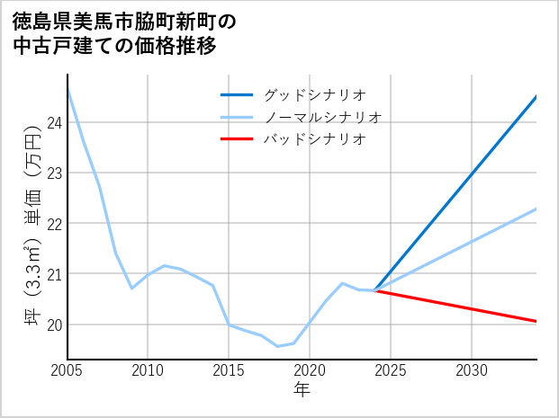 徳島県美馬市脇町新町の中古戸建て価格推移