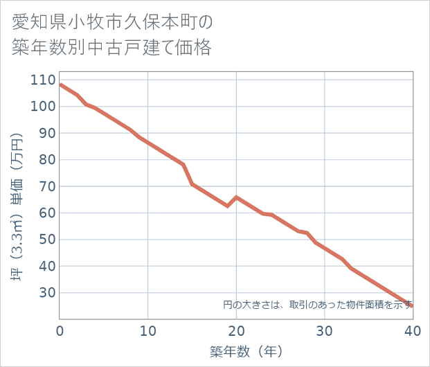 愛知県小牧市久保本町の築年数別の中古戸建て坪単価