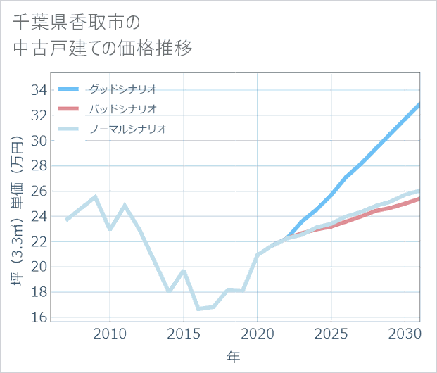 千葉県香取市の中古戸建て価格推移