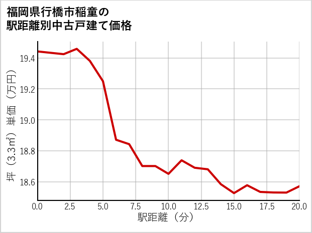 福岡県行橋市稲童の徒歩距離別の中古戸建て坪単価