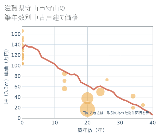 滋賀県守山市守山の築年数別の中古戸建て坪単価
