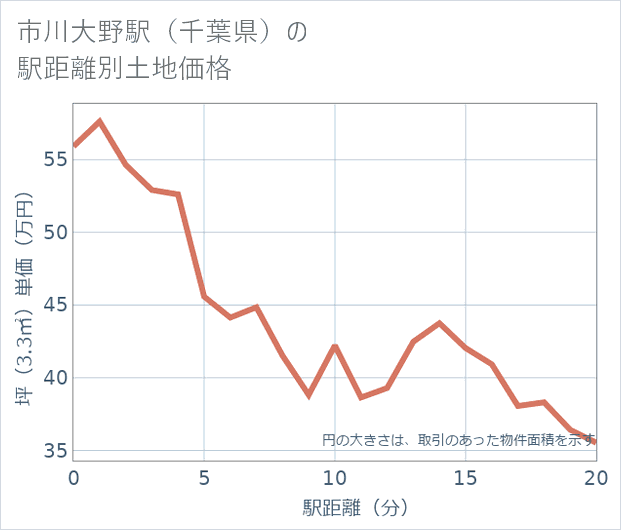市川大野駅(千葉県)の徒歩距離別の土地坪単価