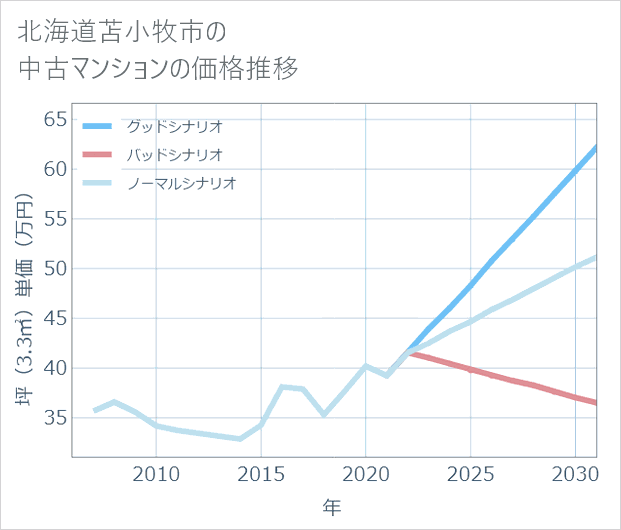 北海道苫小牧市の中古マンション価格推移