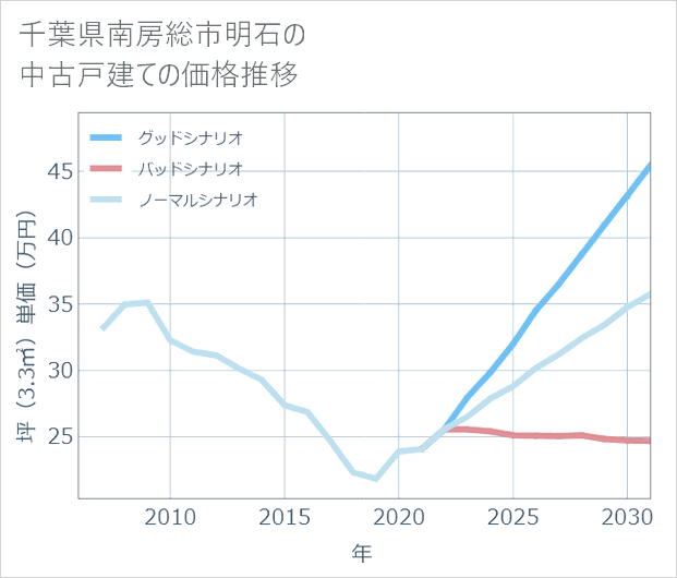 千葉県南房総市明石の中古戸建て価格推移