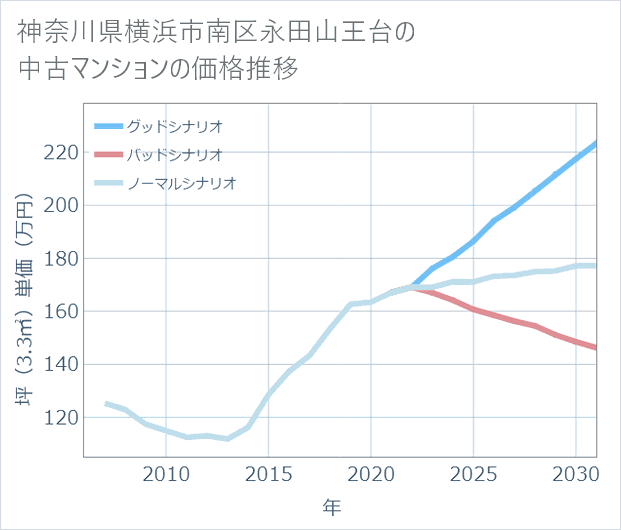 神奈川県横浜市南区永田山王台の中古マンション価格推移