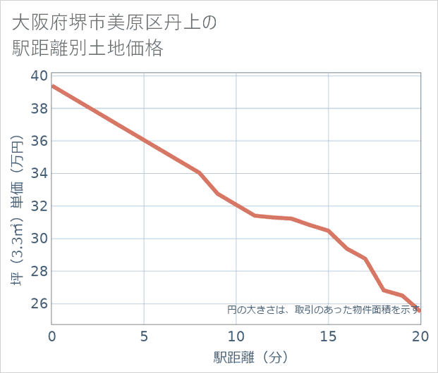 大阪府堺市美原区丹上の徒歩距離別の土地坪単価