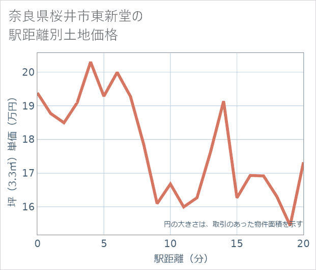 奈良県桜井市東新堂の徒歩距離別の土地坪単価