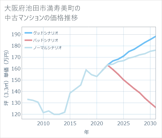 大阪府池田市満寿美町の中古マンション価格推移