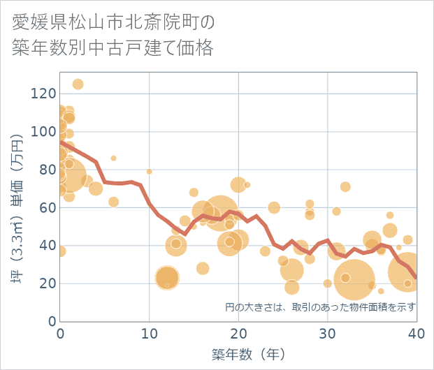 愛媛県松山市北斎院町の築年数別の中古戸建て坪単価