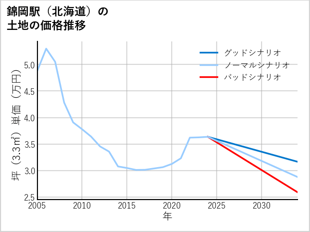 錦岡駅（北海道）の土地価格推移