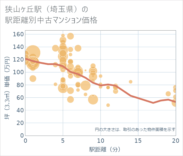 狭山ケ丘駅(埼玉県)の徒歩距離別の中古マンション坪単価