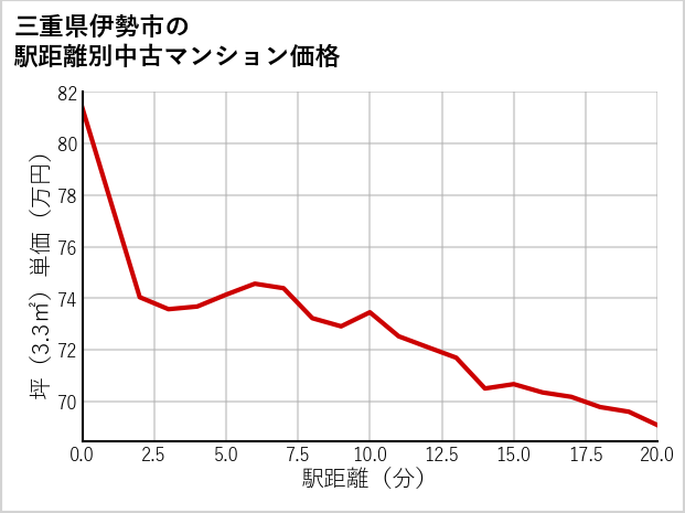 三重県伊勢市の徒歩距離別の中古マンション坪単価