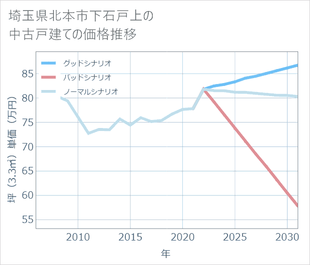 埼玉県北本市下石戸上の中古戸建て価格推移