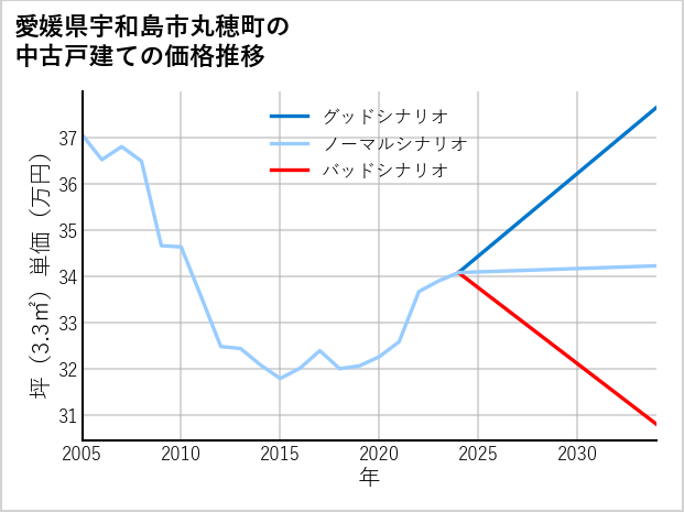 愛媛県宇和島市丸穂町の中古戸建て価格推移
