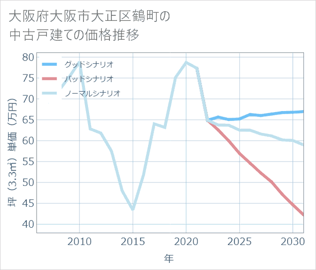 大阪府大阪市大正区鶴町の中古戸建て価格推移