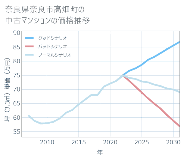 奈良県奈良市高畑町の中古マンション価格推移