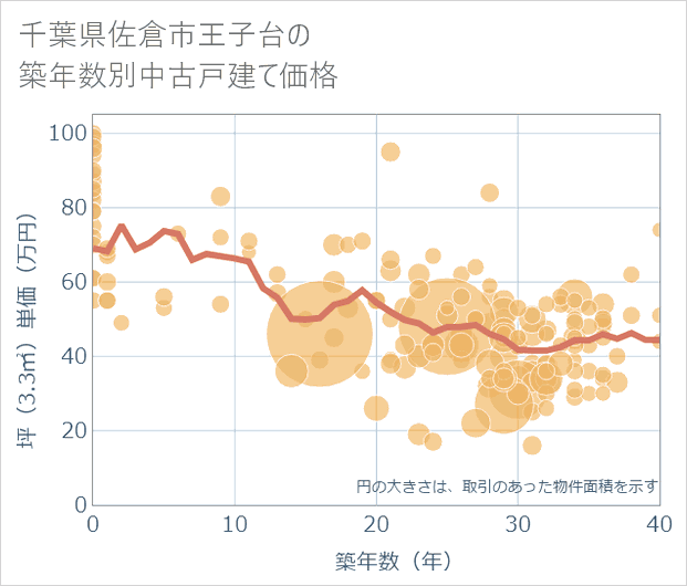 千葉県佐倉市王子台の築年数別の中古戸建て坪単価