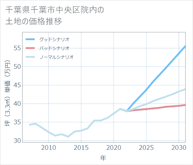 千葉県千葉市中央区院内の土地価格推移