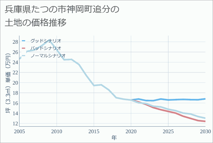 兵庫県たつの市神岡町追分の土地価格推移