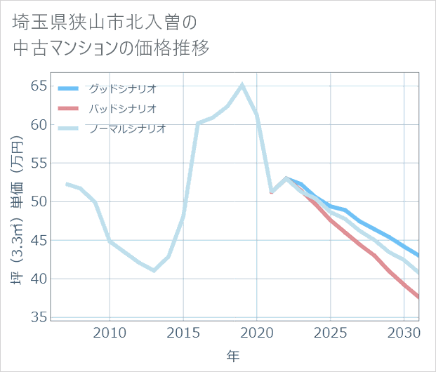埼玉県狭山市北入曽の中古マンション価格推移