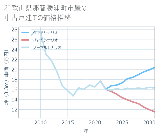 和歌山県那智勝浦町市屋の中古戸建て価格推移