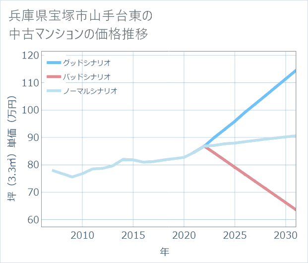 兵庫県宝塚市山手台東の中古マンション価格推移