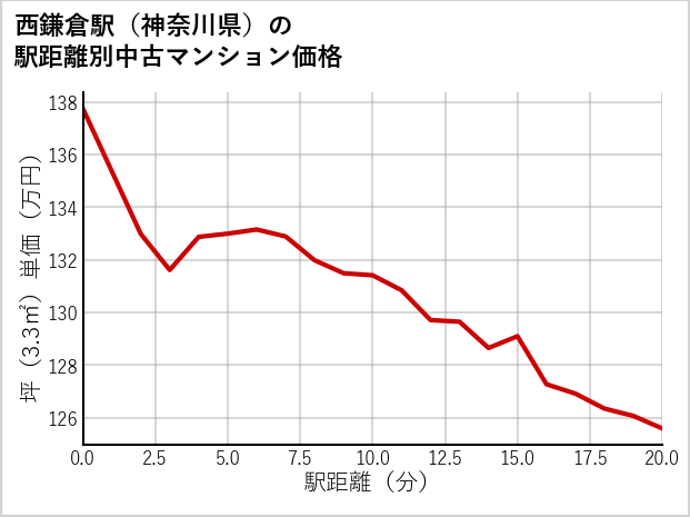 西鎌倉駅（神奈川県）の徒歩距離別の中古マンション坪単価