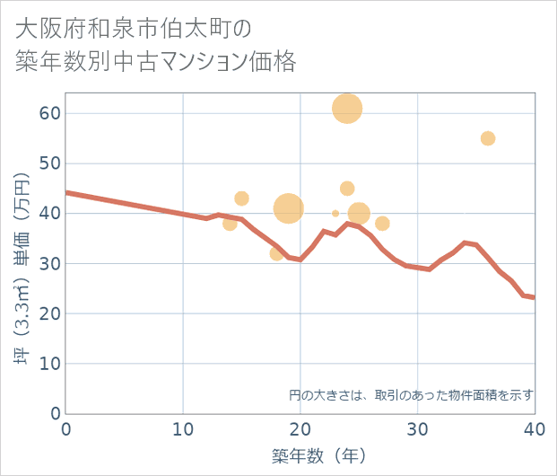 大阪府和泉市伯太町の築年数別の中古マンション坪単価