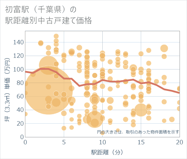 初富駅(千葉県)の徒歩距離別の中古戸建て坪単価
