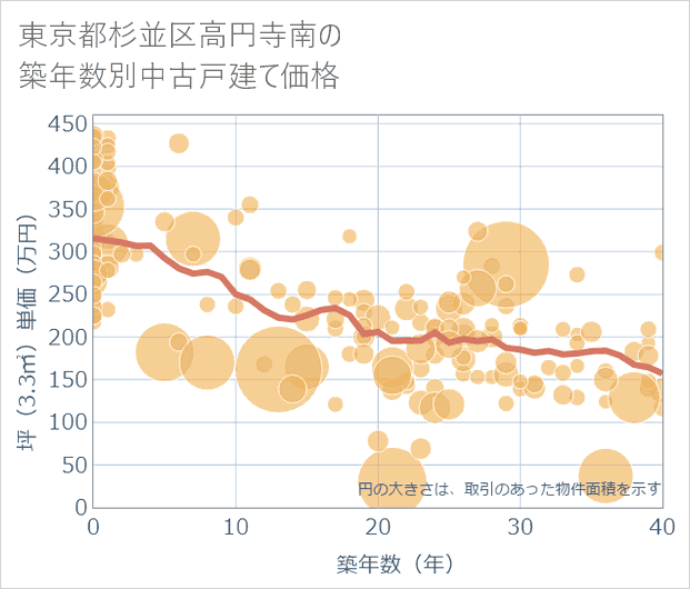 東京都杉並区高円寺南の築年数別の中古戸建て坪単価