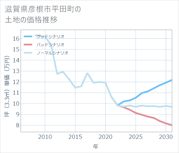 滋賀県彦根市平田町の土地価格推移