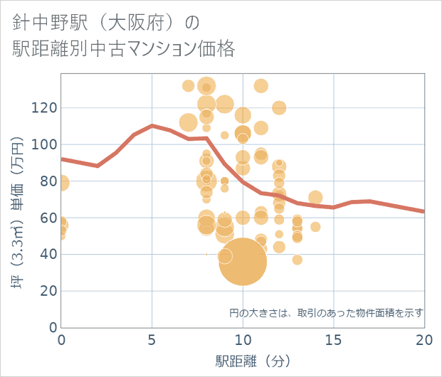 針中野駅(大阪府)の徒歩距離別の中古マンション坪単価