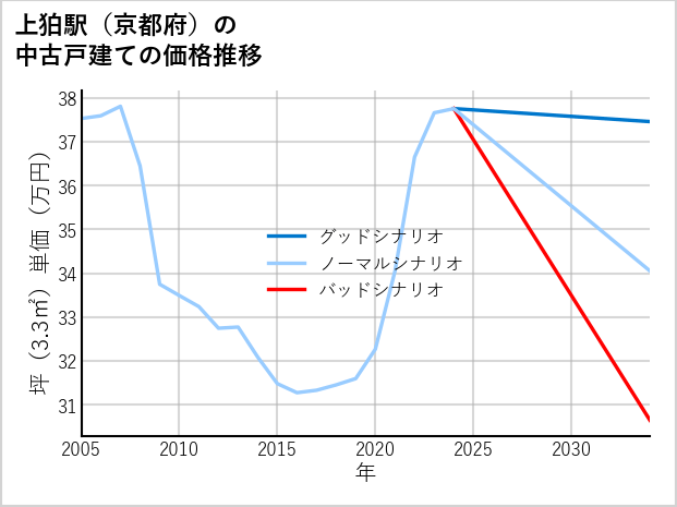 上狛駅（京都府）の中古戸建て価格推移