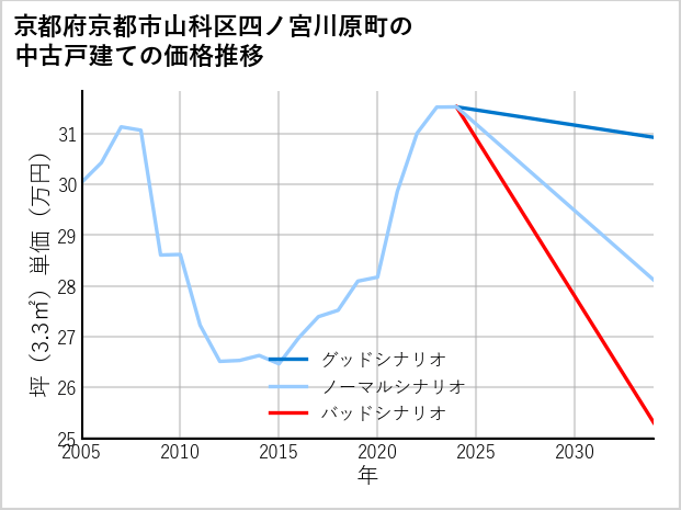 京都府京都市山科区四ノ宮川原町の中古戸建て価格推移