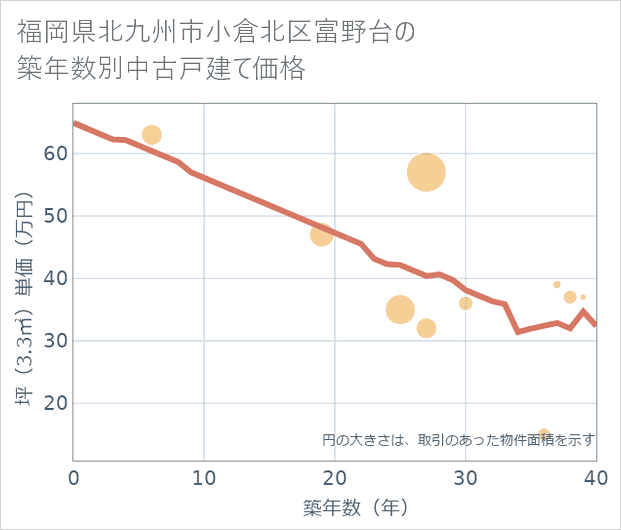 福岡県北九州市小倉北区富野台の築年数別の中古戸建て坪単価