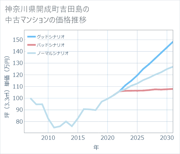 神奈川県開成町吉田島の中古マンション価格推移