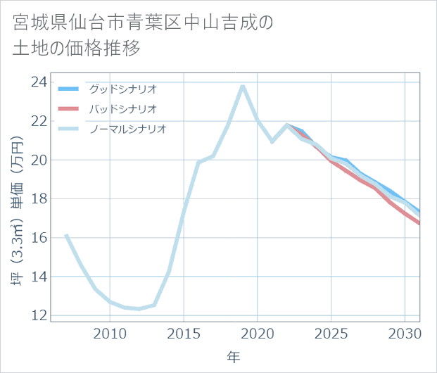 宮城県仙台市青葉区中山吉成の土地価格推移