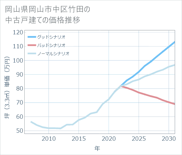 岡山県岡山市中区竹田の中古戸建て価格推移