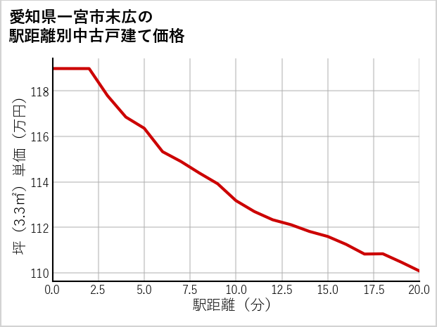 愛知県一宮市末広の徒歩距離別の中古戸建て坪単価
