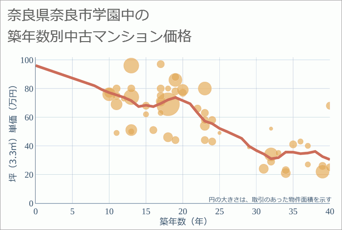 奈良県奈良市学園中の築年数別の中古マンション坪単価