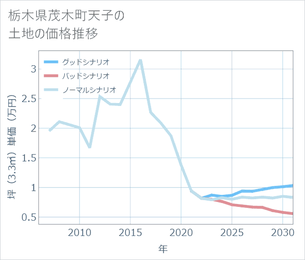 栃木県茂木町天子の土地価格推移