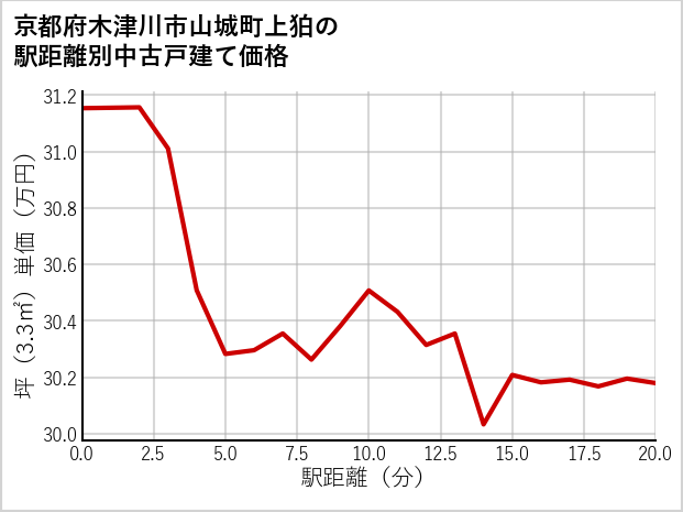 京都府木津川市山城町上狛の徒歩距離別の中古戸建て坪単価
