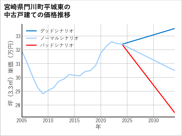 宮崎県門川町平城東の中古戸建て価格推移