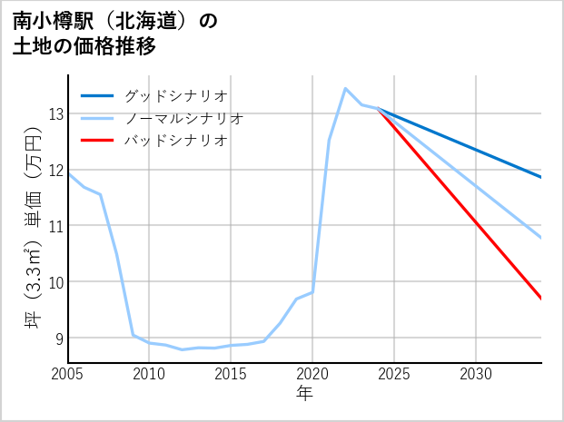 南小樽駅（北海道）の土地価格推移